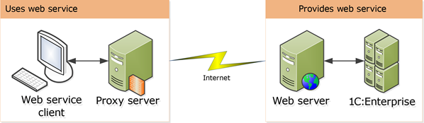 Fig. 69. Internet service connections